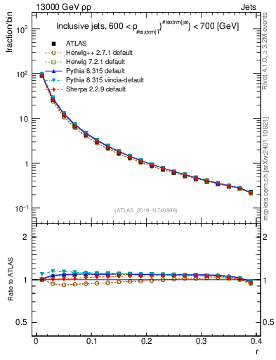 Plot of rho in 13000 GeV pp collisions