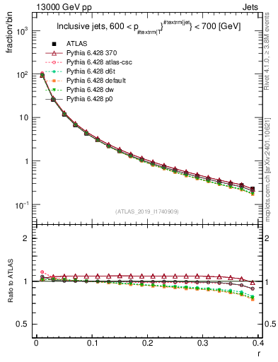 Plot of rho in 13000 GeV pp collisions