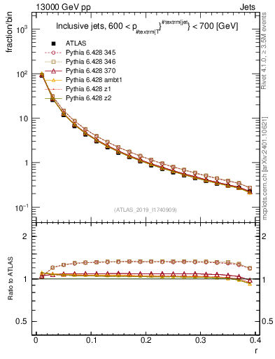 Plot of rho in 13000 GeV pp collisions