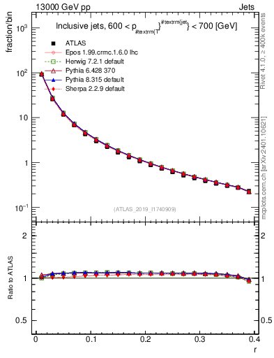 Plot of rho in 13000 GeV pp collisions