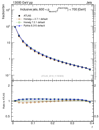Plot of rho in 13000 GeV pp collisions