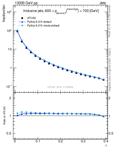 Plot of rho in 13000 GeV pp collisions