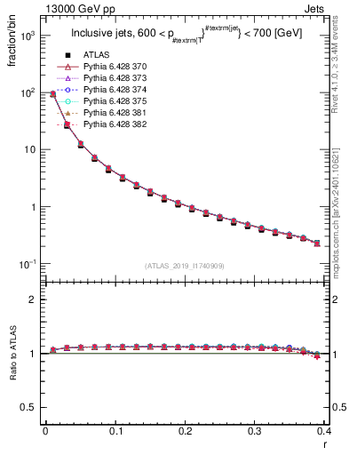 Plot of rho in 13000 GeV pp collisions