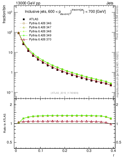 Plot of rho in 13000 GeV pp collisions