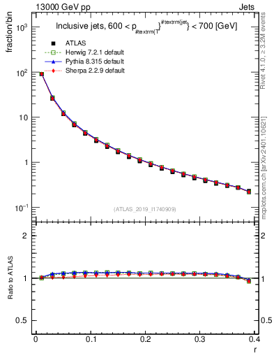 Plot of rho in 13000 GeV pp collisions