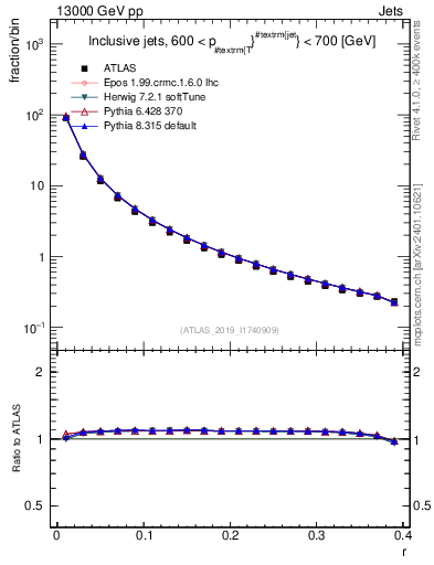Plot of rho in 13000 GeV pp collisions