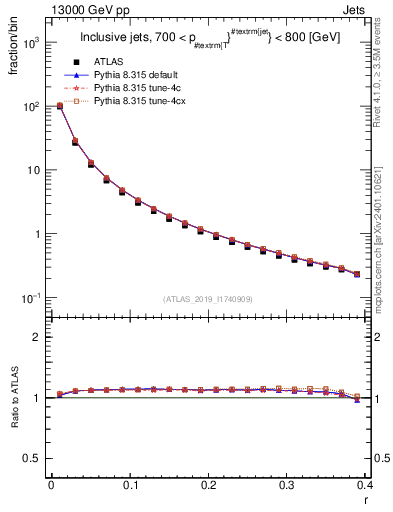 Plot of rho in 13000 GeV pp collisions