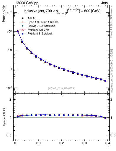 Plot of rho in 13000 GeV pp collisions