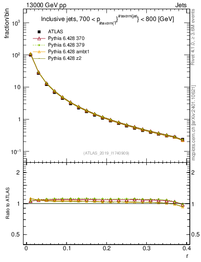 Plot of rho in 13000 GeV pp collisions
