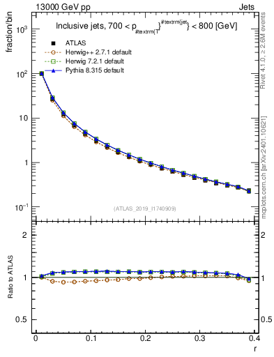 Plot of rho in 13000 GeV pp collisions