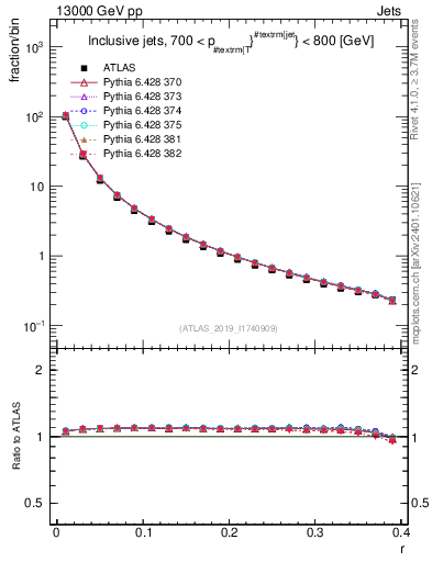 Plot of rho in 13000 GeV pp collisions