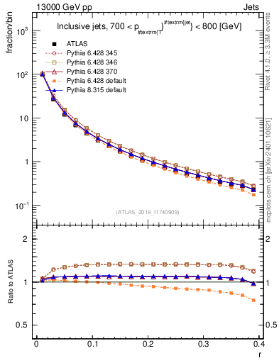 Plot of rho in 13000 GeV pp collisions