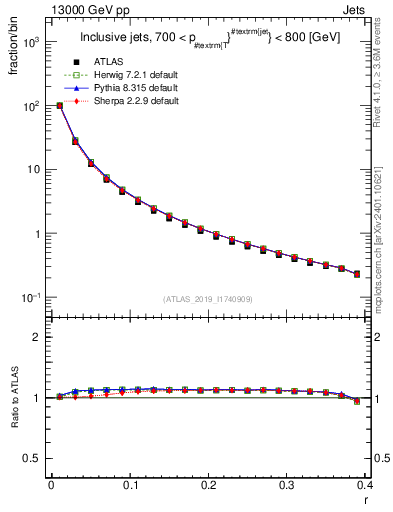 Plot of rho in 13000 GeV pp collisions