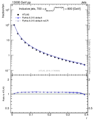 Plot of rho in 13000 GeV pp collisions