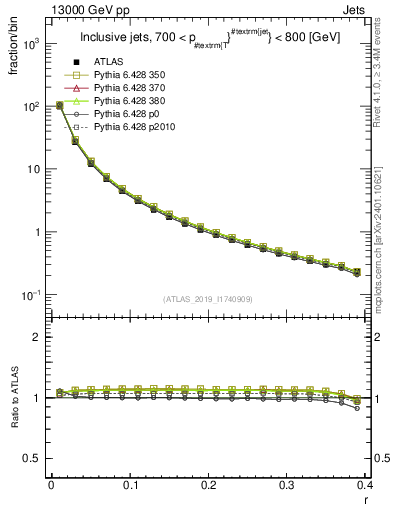Plot of rho in 13000 GeV pp collisions