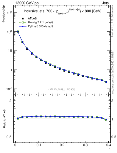 Plot of rho in 13000 GeV pp collisions
