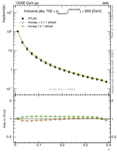 Plot of rho in 13000 GeV pp collisions