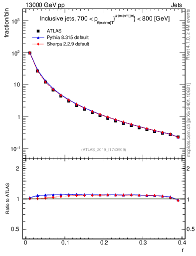 Plot of rho in 13000 GeV pp collisions