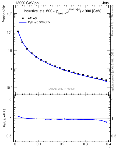 Plot of rho in 13000 GeV pp collisions