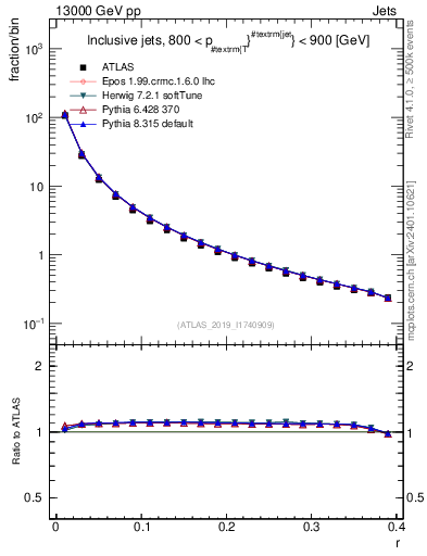 Plot of rho in 13000 GeV pp collisions