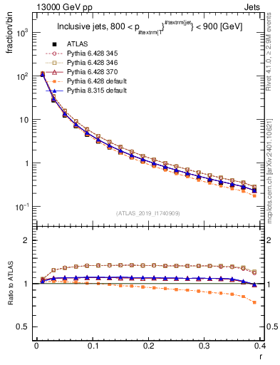 Plot of rho in 13000 GeV pp collisions