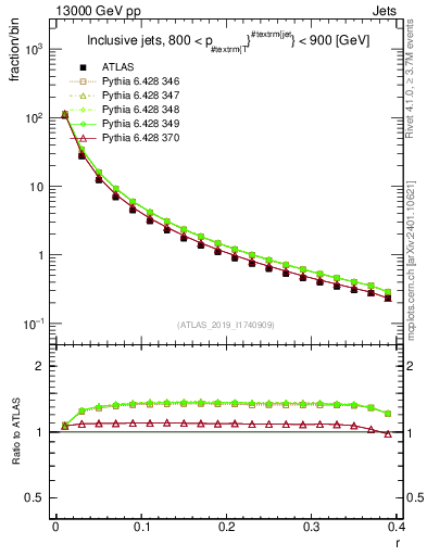 Plot of rho in 13000 GeV pp collisions