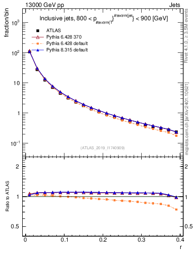 Plot of rho in 13000 GeV pp collisions