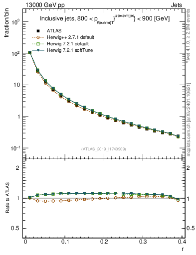 Plot of rho in 13000 GeV pp collisions