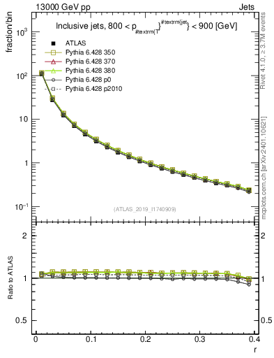 Plot of rho in 13000 GeV pp collisions