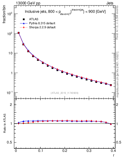 Plot of rho in 13000 GeV pp collisions