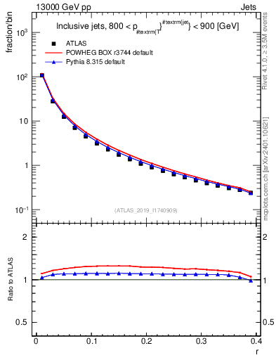 Plot of rho in 13000 GeV pp collisions