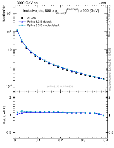 Plot of rho in 13000 GeV pp collisions