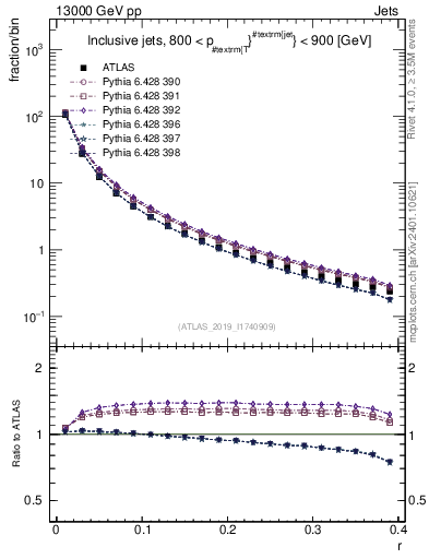 Plot of rho in 13000 GeV pp collisions