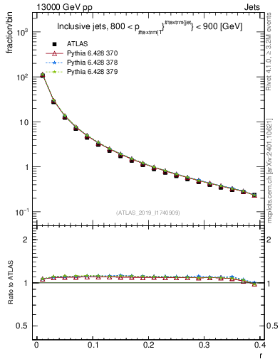 Plot of rho in 13000 GeV pp collisions