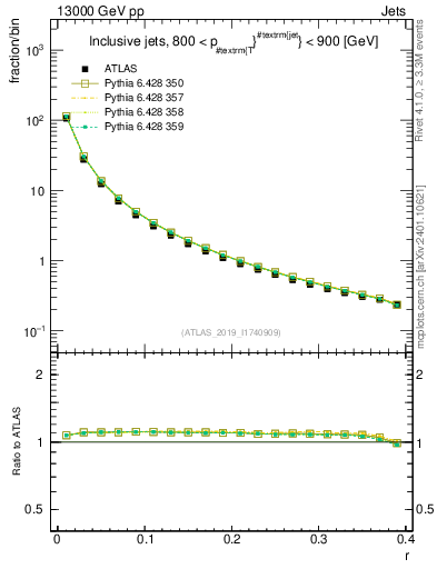 Plot of rho in 13000 GeV pp collisions