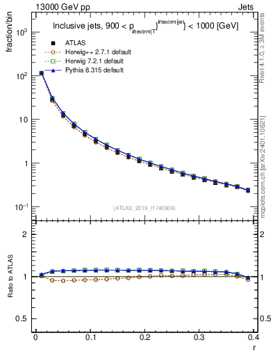 Plot of rho in 13000 GeV pp collisions