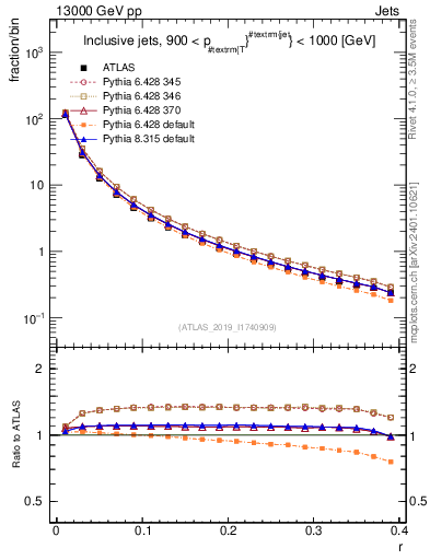 Plot of rho in 13000 GeV pp collisions