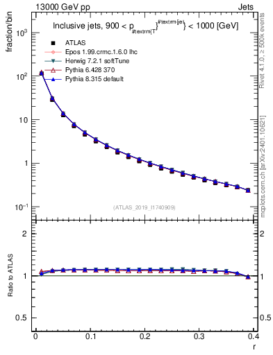 Plot of rho in 13000 GeV pp collisions