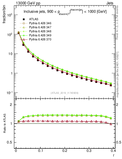 Plot of rho in 13000 GeV pp collisions