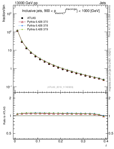 Plot of rho in 13000 GeV pp collisions