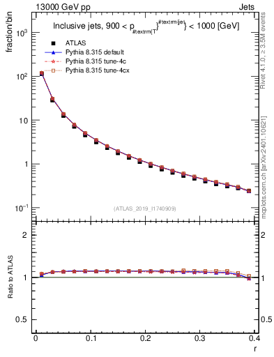 Plot of rho in 13000 GeV pp collisions
