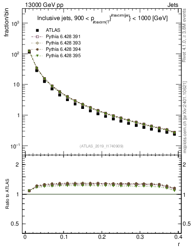 Plot of rho in 13000 GeV pp collisions