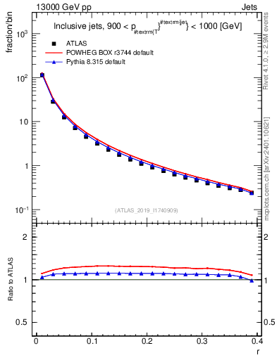 Plot of rho in 13000 GeV pp collisions