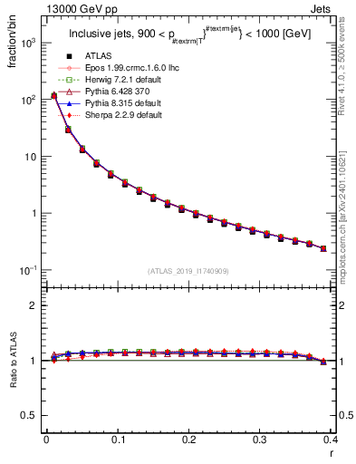 Plot of rho in 13000 GeV pp collisions