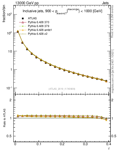 Plot of rho in 13000 GeV pp collisions