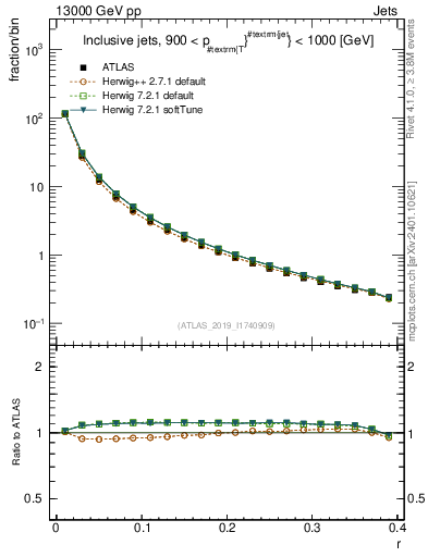 Plot of rho in 13000 GeV pp collisions