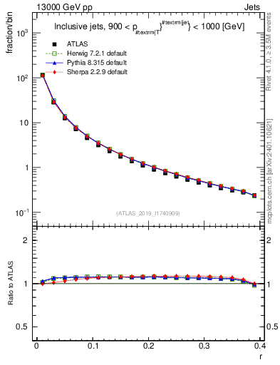 Plot of rho in 13000 GeV pp collisions