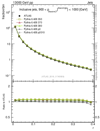 Plot of rho in 13000 GeV pp collisions