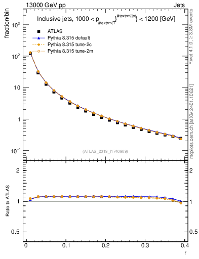 Plot of rho in 13000 GeV pp collisions
