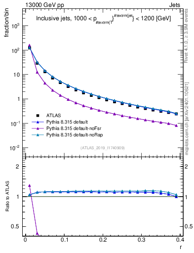 Plot of rho in 13000 GeV pp collisions